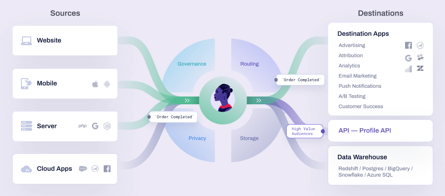 Diagram showing that data is routed from your sources, through Segment, and downstream to your destinations.