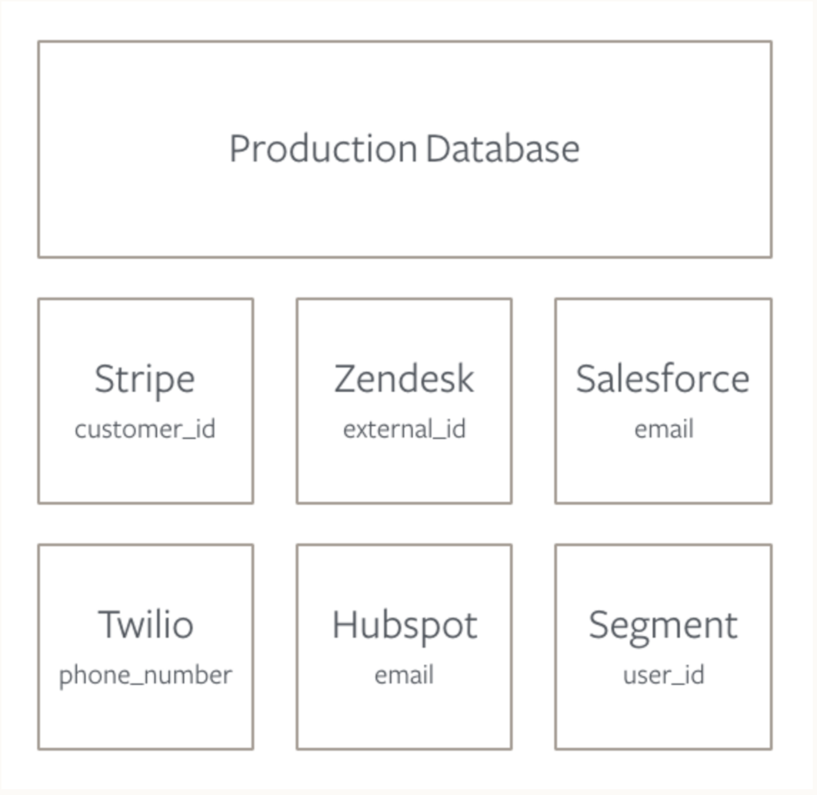 A graphic with a header (Production Database) and six tiles with the name of a source and the unique primary key that source assigns to a user.