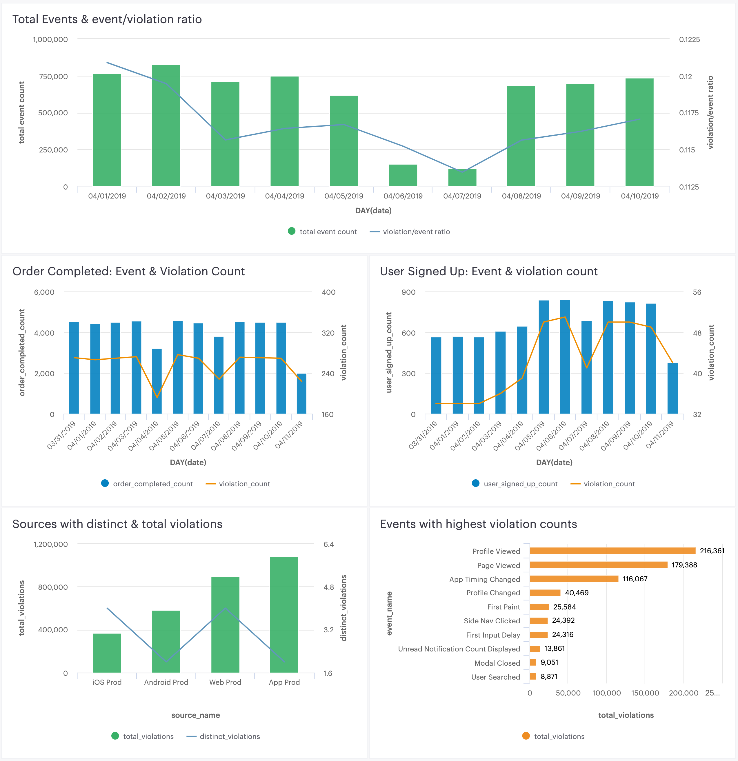 Graphic with five bar charts created with sample data, showing different comparisons of violations across events and sources.